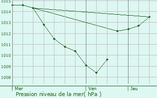 Graphe de la pression atmosphrique prvue pour Fabras