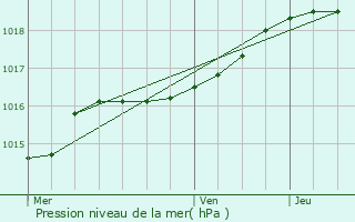 Graphe de la pression atmosphrique prvue pour Sint-Gillis-Waas