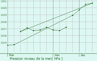 Graphe de la pression atmosphrique prvue pour Magny-les-Hameaux