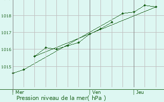 Graphe de la pression atmosphrique prvue pour Ichtegem