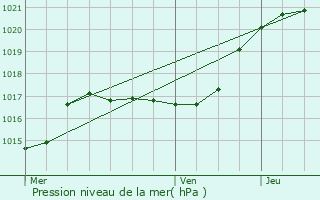 Graphe de la pression atmosphrique prvue pour Chartres