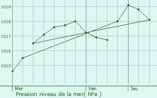 Graphe de la pression atmosphrique prvue pour Gex