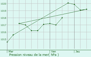 Graphe de la pression atmosphrique prvue pour Macaye