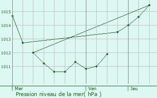 Graphe de la pression atmosphrique prvue pour Narcy