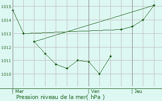 Graphe de la pression atmosphrique prvue pour Tintury