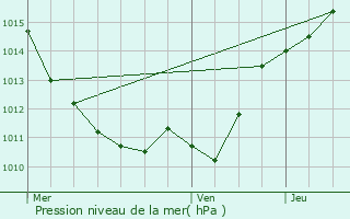 Graphe de la pression atmosphrique prvue pour Sichamps