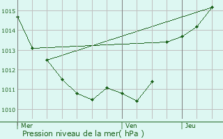 Graphe de la pression atmosphrique prvue pour Cizely