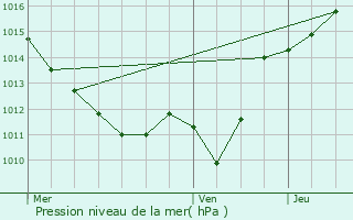 Graphe de la pression atmosphrique prvue pour Saint-Pierre-le-Motier