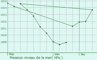 Graphe de la pression atmosphrique prvue pour Montgirod