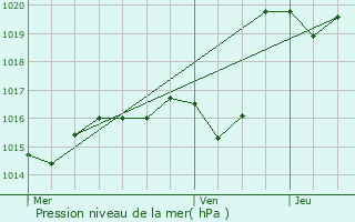 Graphe de la pression atmosphrique prvue pour Gabaston