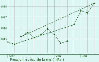 Graphe de la pression atmosphrique prvue pour Saint-tienne-de-Fougres