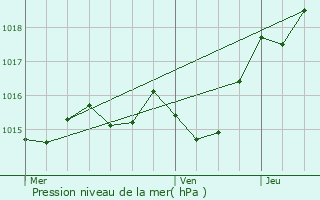 Graphe de la pression atmosphrique prvue pour Frgimont