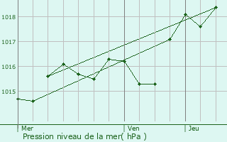 Graphe de la pression atmosphrique prvue pour Noaillac