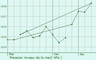 Graphe de la pression atmosphrique prvue pour Villeneuve-sur-Lot