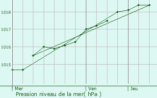 Graphe de la pression atmosphrique prvue pour Oostende