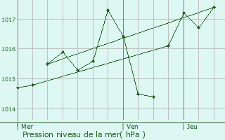 Graphe de la pression atmosphrique prvue pour Saint-Denis-ls-Martel