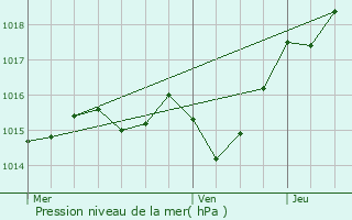 Graphe de la pression atmosphrique prvue pour Monbalen