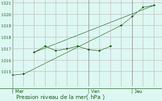 Graphe de la pression atmosphrique prvue pour Fontenay-le-Fleury