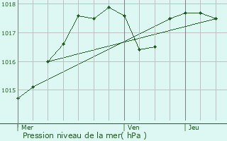 Graphe de la pression atmosphrique prvue pour Tche