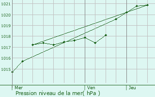 Graphe de la pression atmosphrique prvue pour Saint-Sbastien-de-Morsent