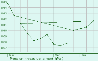 Graphe de la pression atmosphrique prvue pour Thifosse