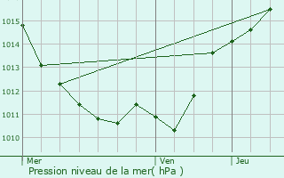 Graphe de la pression atmosphrique prvue pour Gurigny