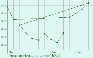 Graphe de la pression atmosphrique prvue pour Saint-Jean-aux-Amognes