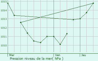 Graphe de la pression atmosphrique prvue pour Glux-en-Glenne