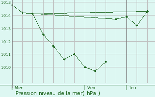 Graphe de la pression atmosphrique prvue pour Saint-Martin-la-Plaine