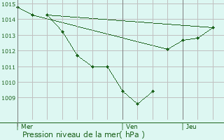 Graphe de la pression atmosphrique prvue pour Montclar-sur-Gervanne