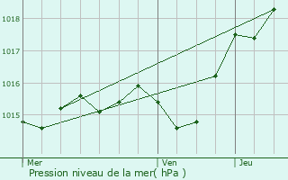 Graphe de la pression atmosphrique prvue pour Casseneuil