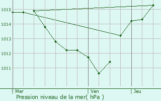 Graphe de la pression atmosphrique prvue pour Puissalicon