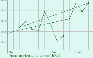 Graphe de la pression atmosphrique prvue pour Saint-Aubin-de-Nabirat