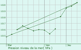 Graphe de la pression atmosphrique prvue pour La Fert-Saint-Aubin