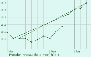 Graphe de la pression atmosphrique prvue pour La Roche-sur-Yon