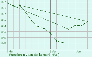 Graphe de la pression atmosphrique prvue pour La Beaume