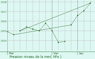 Graphe de la pression atmosphrique prvue pour Vazerac