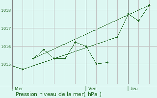 Graphe de la pression atmosphrique prvue pour Saint-Barthlmy-d