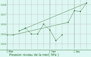 Graphe de la pression atmosphrique prvue pour Monsgur