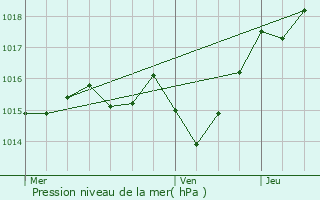 Graphe de la pression atmosphrique prvue pour Mauroux