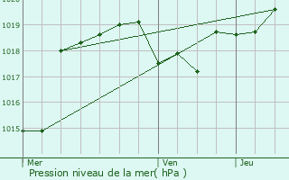 Graphe de la pression atmosphrique prvue pour Azolette