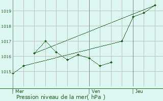 Graphe de la pression atmosphrique prvue pour Dsertines