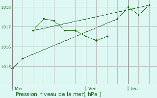 Graphe de la pression atmosphrique prvue pour Joux