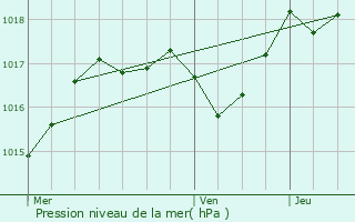 Graphe de la pression atmosphrique prvue pour Marnzia