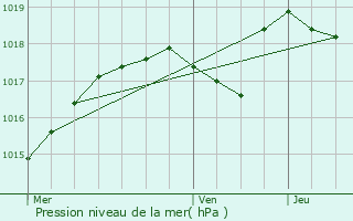 Graphe de la pression atmosphrique prvue pour La Balme-de-Sillingy