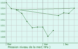 Graphe de la pression atmosphrique prvue pour Avressieux