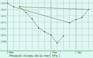 Graphe de la pression atmosphrique prvue pour Saint-Avre