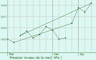 Graphe de la pression atmosphrique prvue pour Tombeboeuf