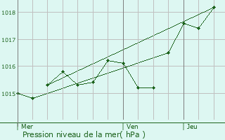 Graphe de la pression atmosphrique prvue pour La Sauvetat-du-Dropt