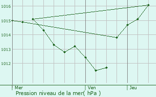 Graphe de la pression atmosphrique prvue pour Mailhac